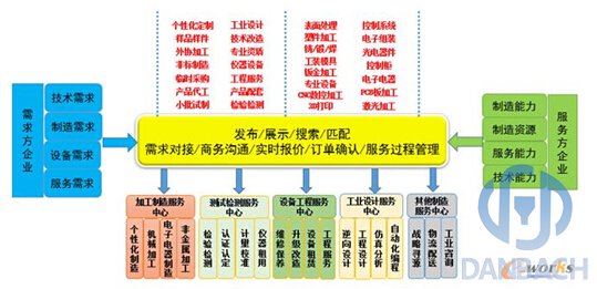 優(yōu)制網分享制造與服務資源