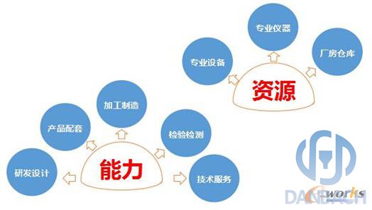 制造企業(yè)資源和能力服務轉化